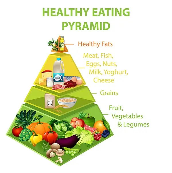 Colorful “Healthy Eating Pyramid” graphic showing layers: fruits, vegetables, legumes; grains; dairy and proteins; healthy fats at the apex.