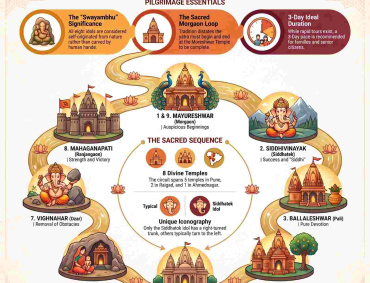 Comprehensive guide infographic detailing the 8 Ashtavinayak temples, sequence, and pilgrimage essentials