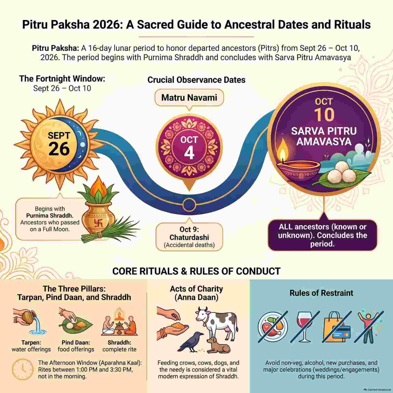 Pitru Paksha Pitra Dosha remedies and astrological impact guide