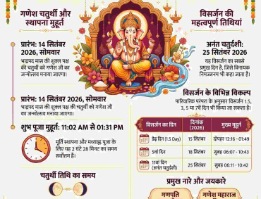 Lord Ganesha idol setup for the Ganesh Chaturthi 2026 date and Sthapana Muhurat