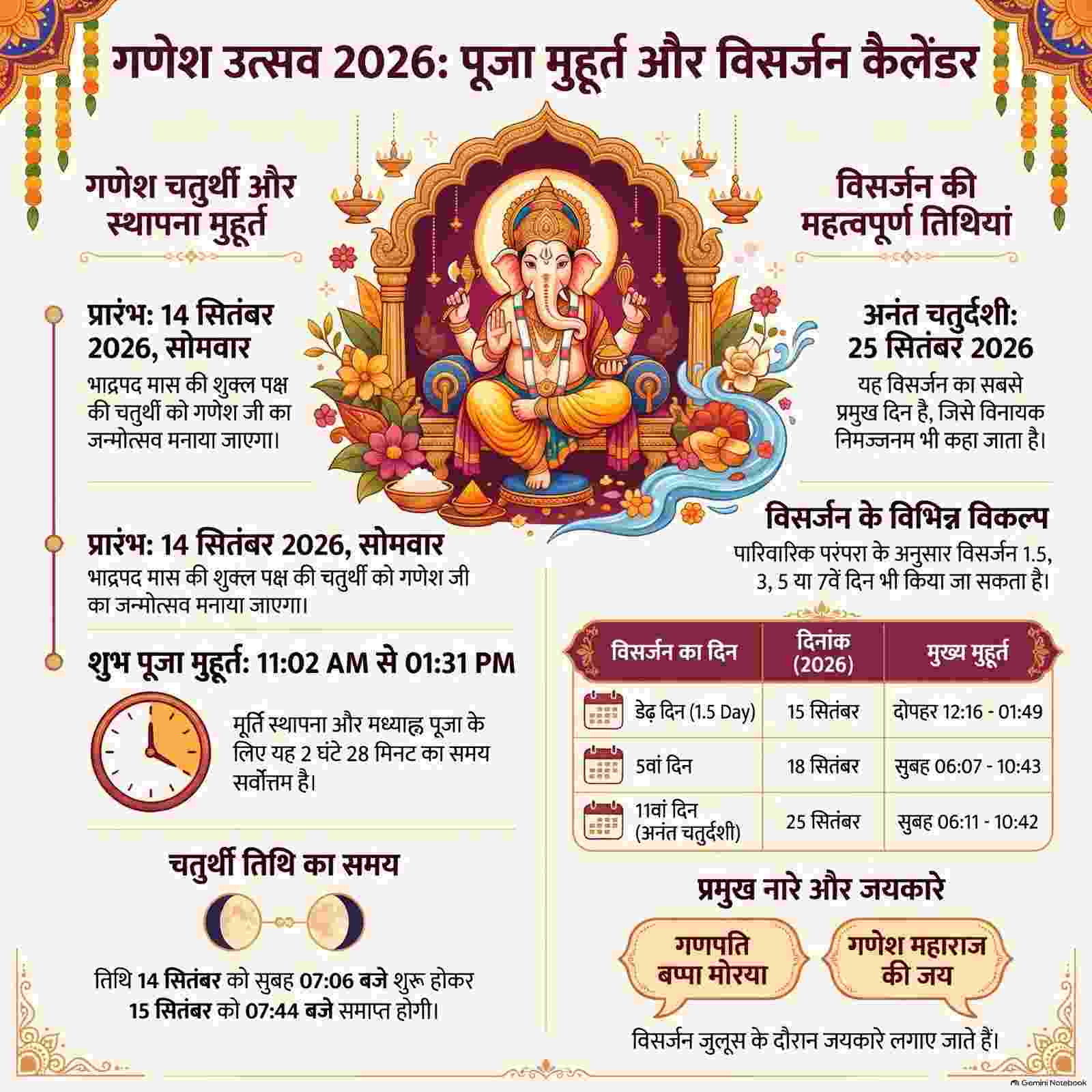 Lord Ganesha idol setup for the Ganesh Chaturthi 2026 date and Sthapana Muhurat